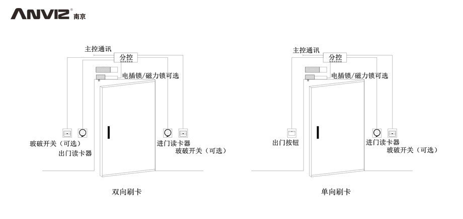雙向刷卡、單向刷卡門禁結(jié)構(gòu)示意圖
