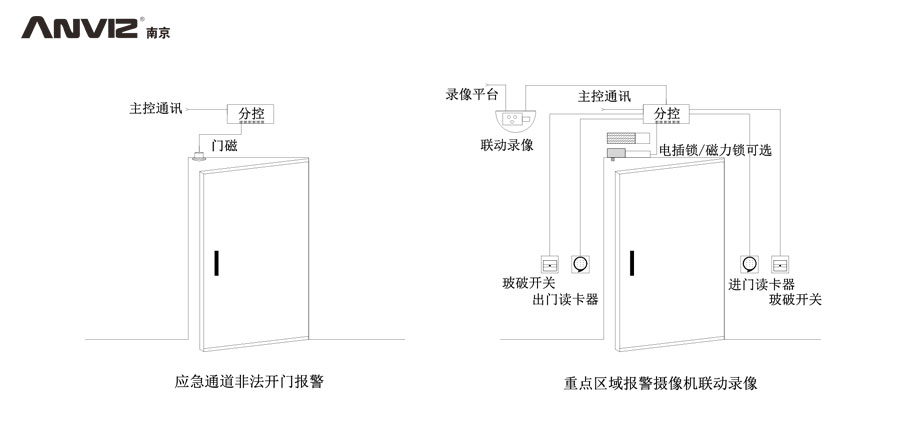 應(yīng)急通道非法開(kāi)門報(bào)警、重點(diǎn)區(qū)域攝像機(jī)聯(lián)動(dòng)錄像門禁結(jié)構(gòu)示意圖