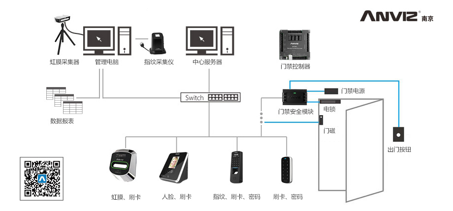 門禁系統拓撲圖